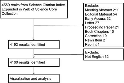 A bibliometric analysis and visualization of literature on non-fasting lipid research from 2012 to 2022